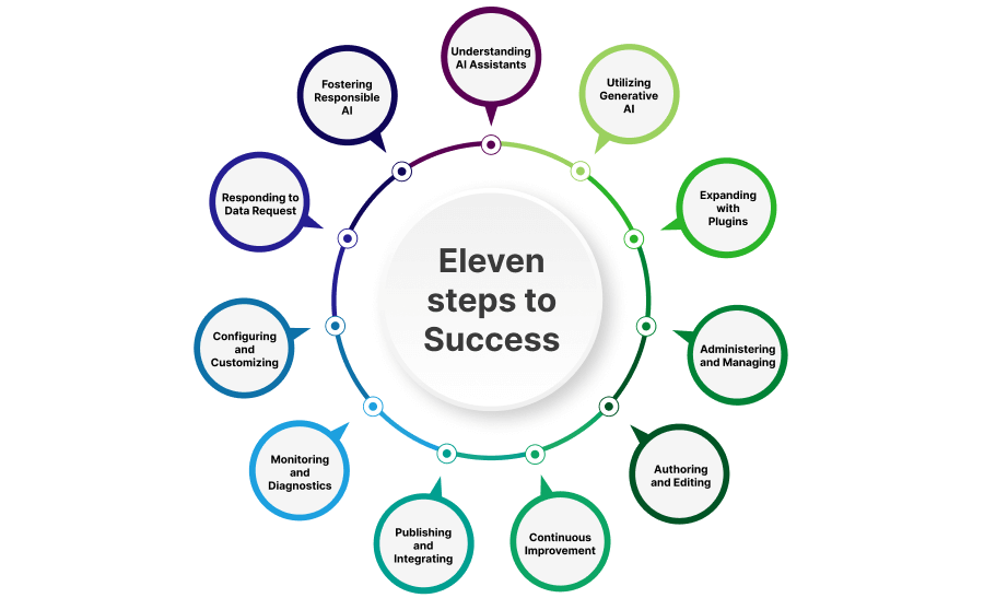 Infographic depicting 'Eleven steps to Success' in a circular flow chart, highlighting key stages in AI assistant development