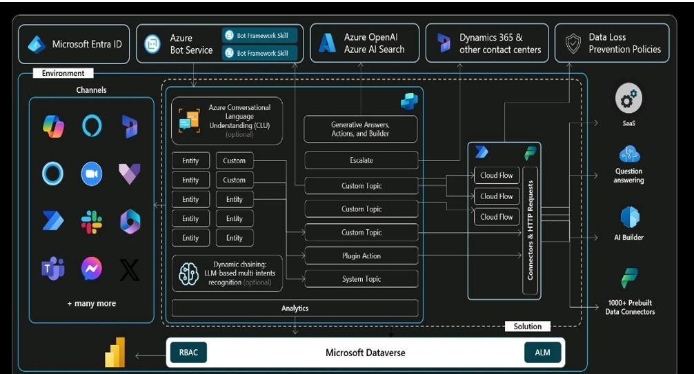 Detailed diagram showcasing the architecture of an AI bot framework integrating various Microsoft services, including Azure Bot Service, Dynamics 365, and data loss prevention policies.
