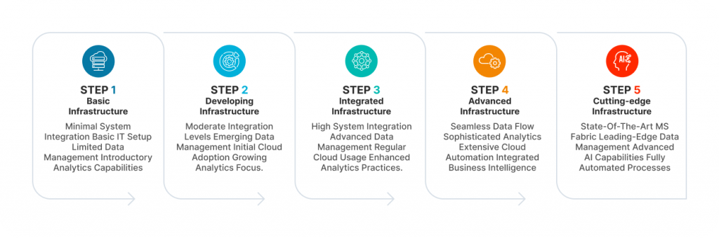 Five-step maturity model for IT infrastructure development from basic to cutting-edge