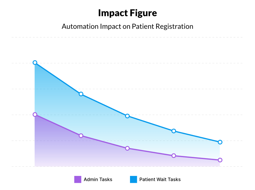 Graph showing the decline in administrative tasks and patient wait times due to automation in patient registration.