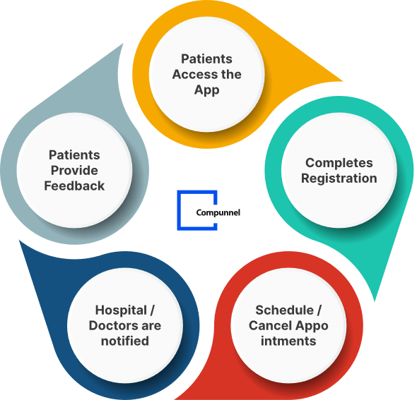 Illustration of patient interaction with a healthcare app for feedback, registration, and appointment scheduling