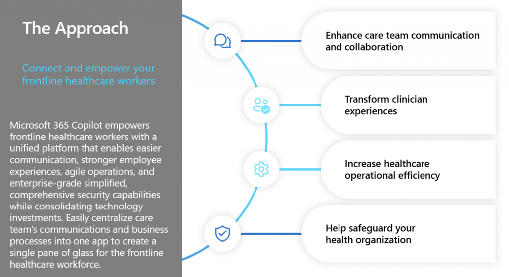 Infographic of 'The Approach' using Microsoft 365 Copilot to enhance healthcare worker collaboration and operational efficiency.