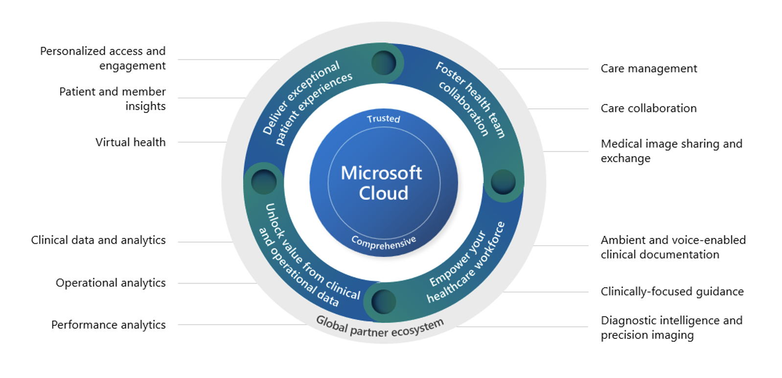 Graphic showing the features of Microsoft Cloud for healthcare, emphasizing collaboration, data analysis, and operational improvement