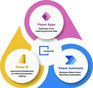  Compunnel integrates Microsoft's Power Apps, BI, and Automate for efficiency