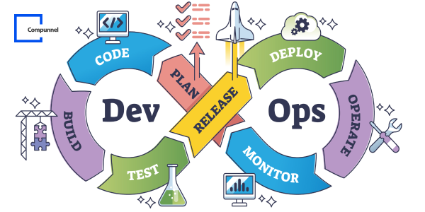 Illustrative diagram for DevOps, featuring a circular, arrowed lifecycle. The 'Dev' side is shown in purple and 'Ops' in green, with a central, upward-pointing yellow arrow labeled 'RELEASE' flanked by a rocket symbol. Clockwise, the cycle starts with 'PLAN' and a checklist icon, then 'CODE' with a code bracket icon, 'BUILD' with puzzle pieces, 'TEST' with a beaker, 'RELEASE' at the top, 'DEPLOY' with a gear and rocket, 'OPERATE' with a wrench, and 'MONITOR' with graphs. The word 'DevOps' spans across the center, visually dividing development and operations activities. The Compunnel logo is in the upper left corner