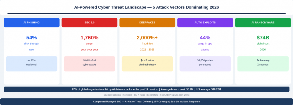 AI-Powered Cyber Threat Landscape - 5 Attack Vendors Dominating 2026