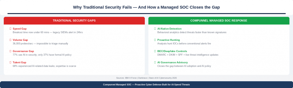 Why Traditional Security Fails - And How a Managed SOC Closes the Gap