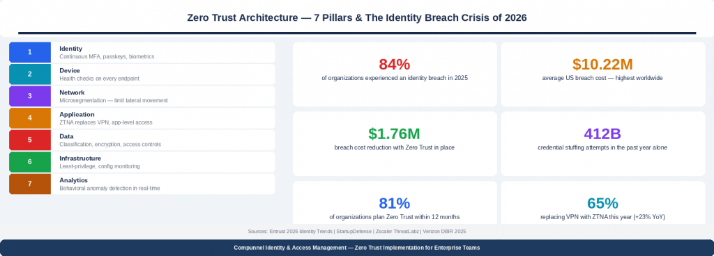 Zero Trust Architecture - 7 Pillars & The Identity Breach Crisis of 2026