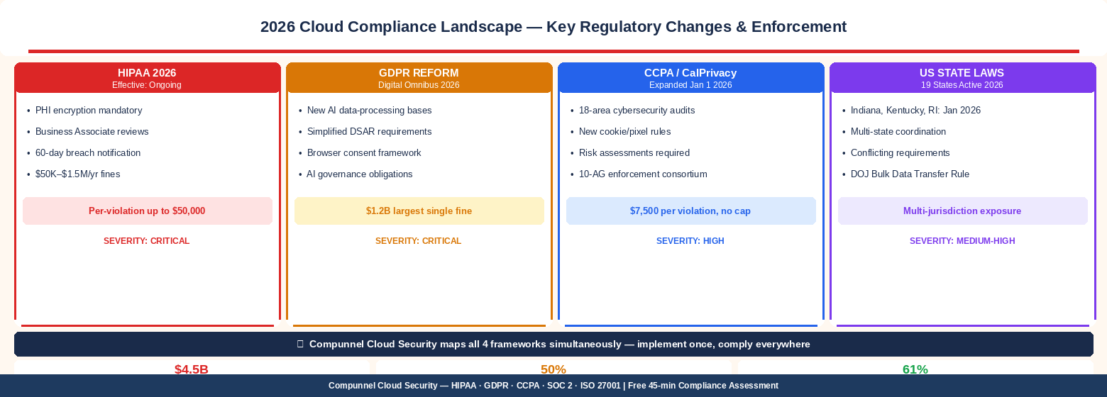 2026 Cloud Compliance Landscape - Key Regulatory Changes & Enforcement