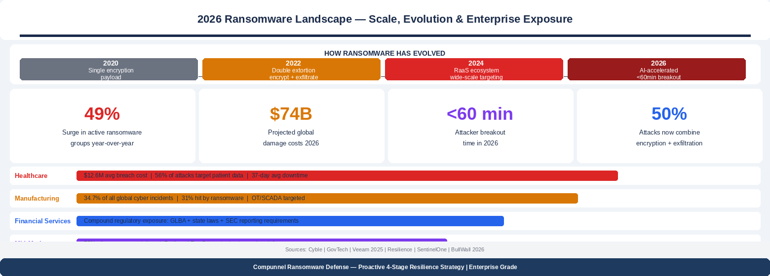 2026 Ransomware Landscape - Scale, Evolution & Enterprise Exposure