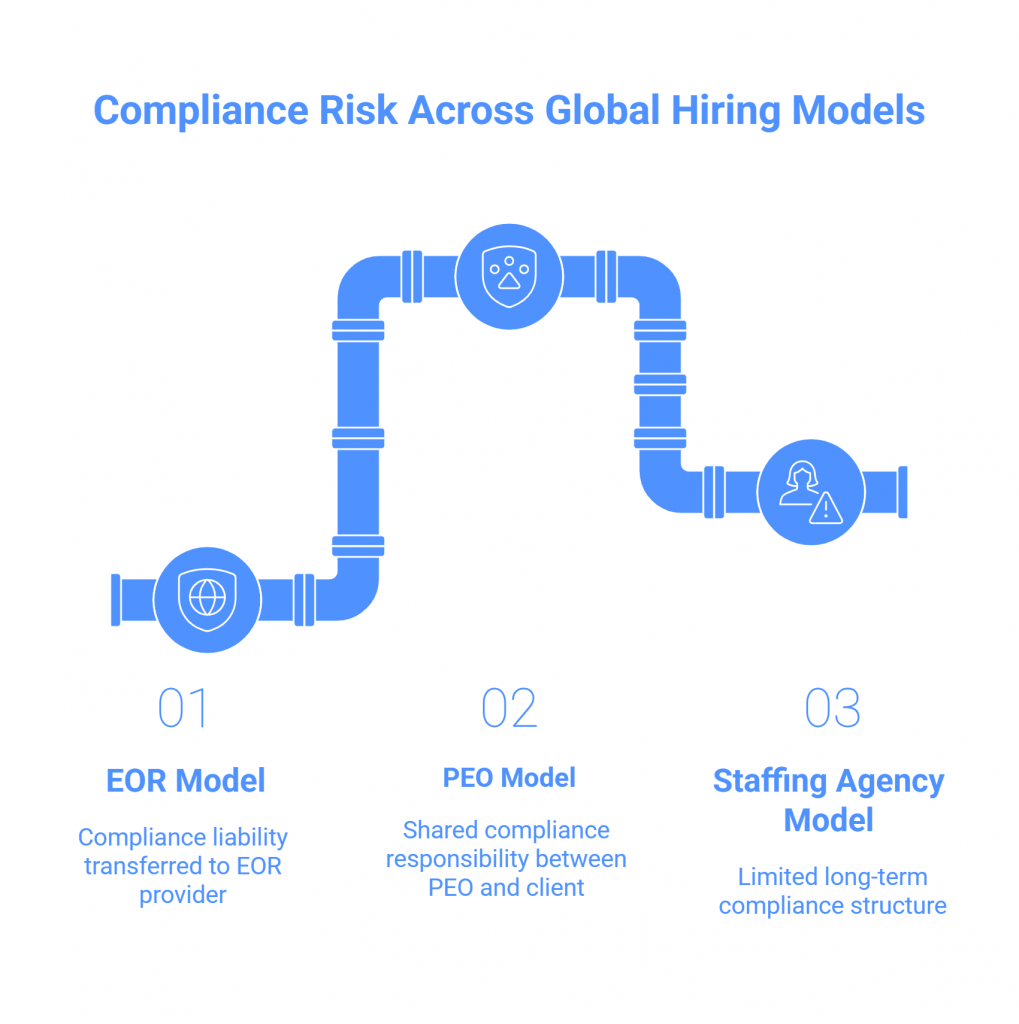Compliance Risk Across Global Hiring Models