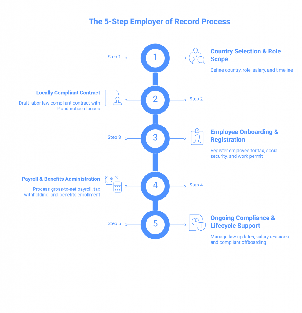 The 5-Step Employer of Record Process