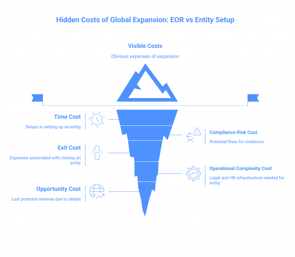 Hidden Costs of Global Expansion: EOR vs Entity Setup