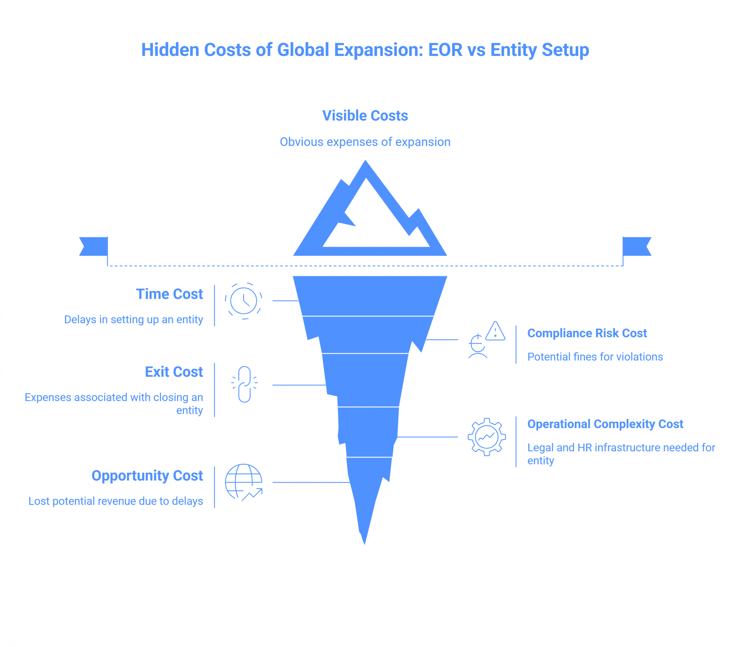 Hidden Costs of Global Expansion: EOR vs Entity Setup