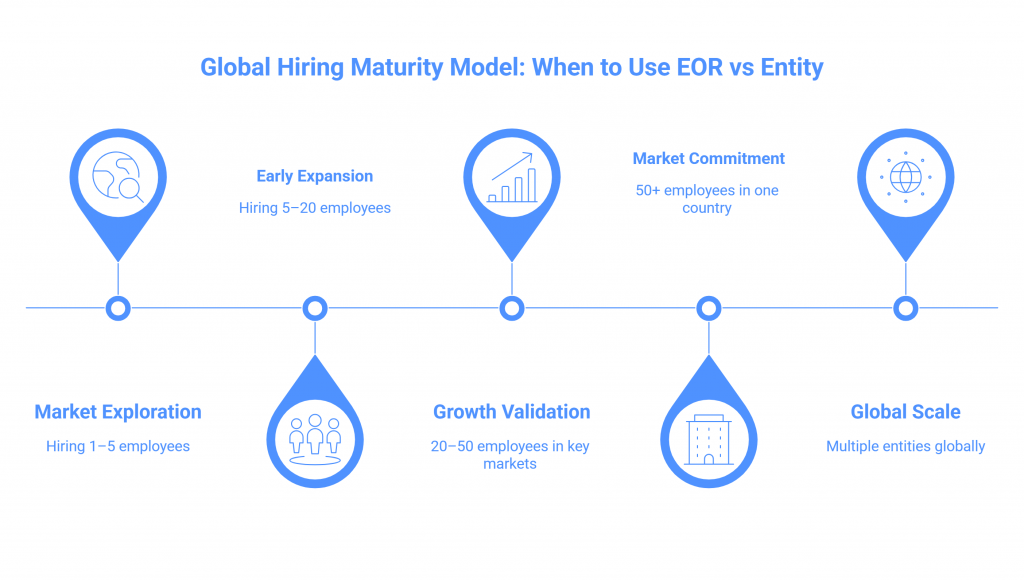 Global Hiring Maturity Model: When to Use EOR vs Entity