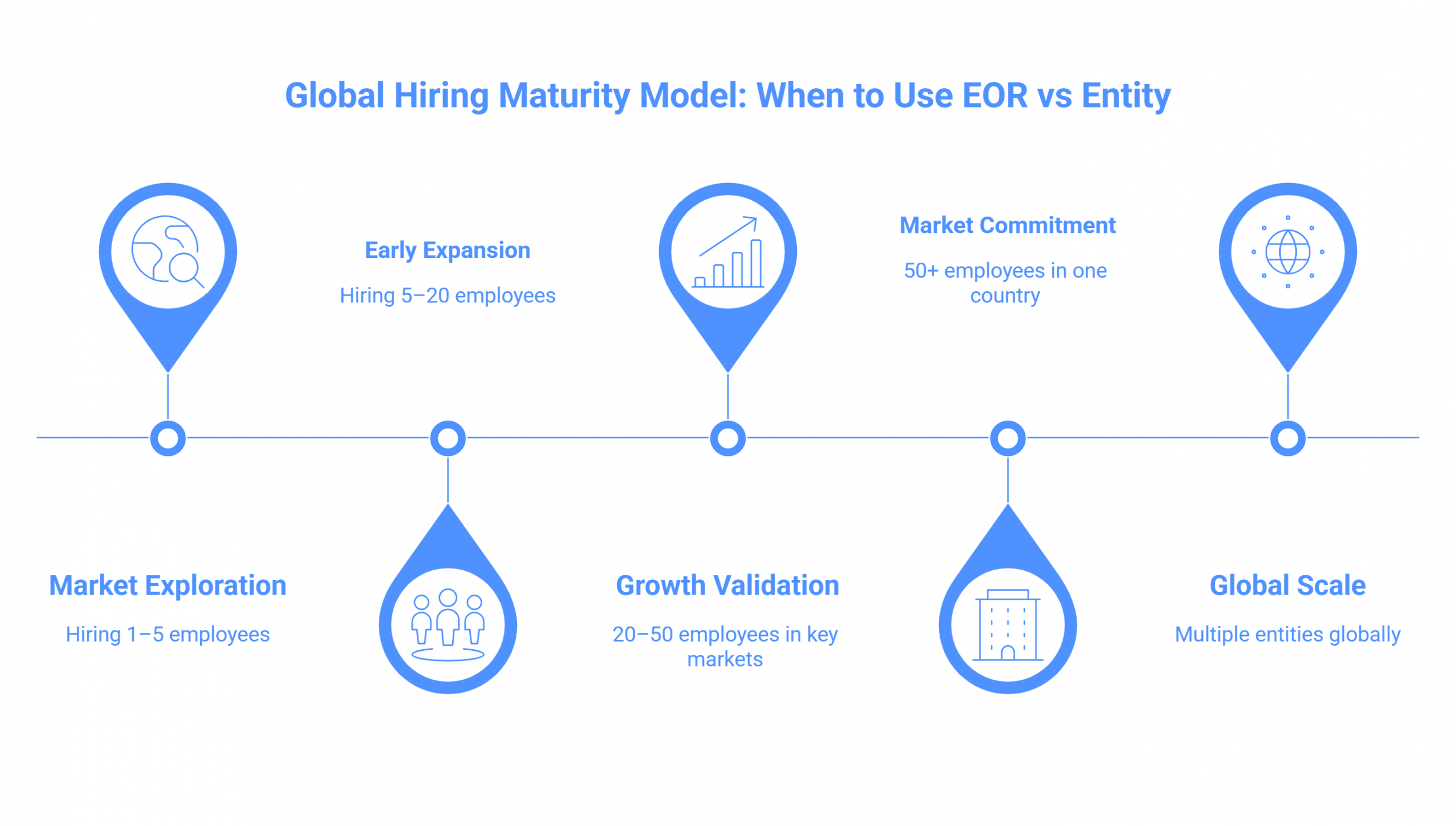 Global Hiring Maturity Model: When to Use EOR vs Entity