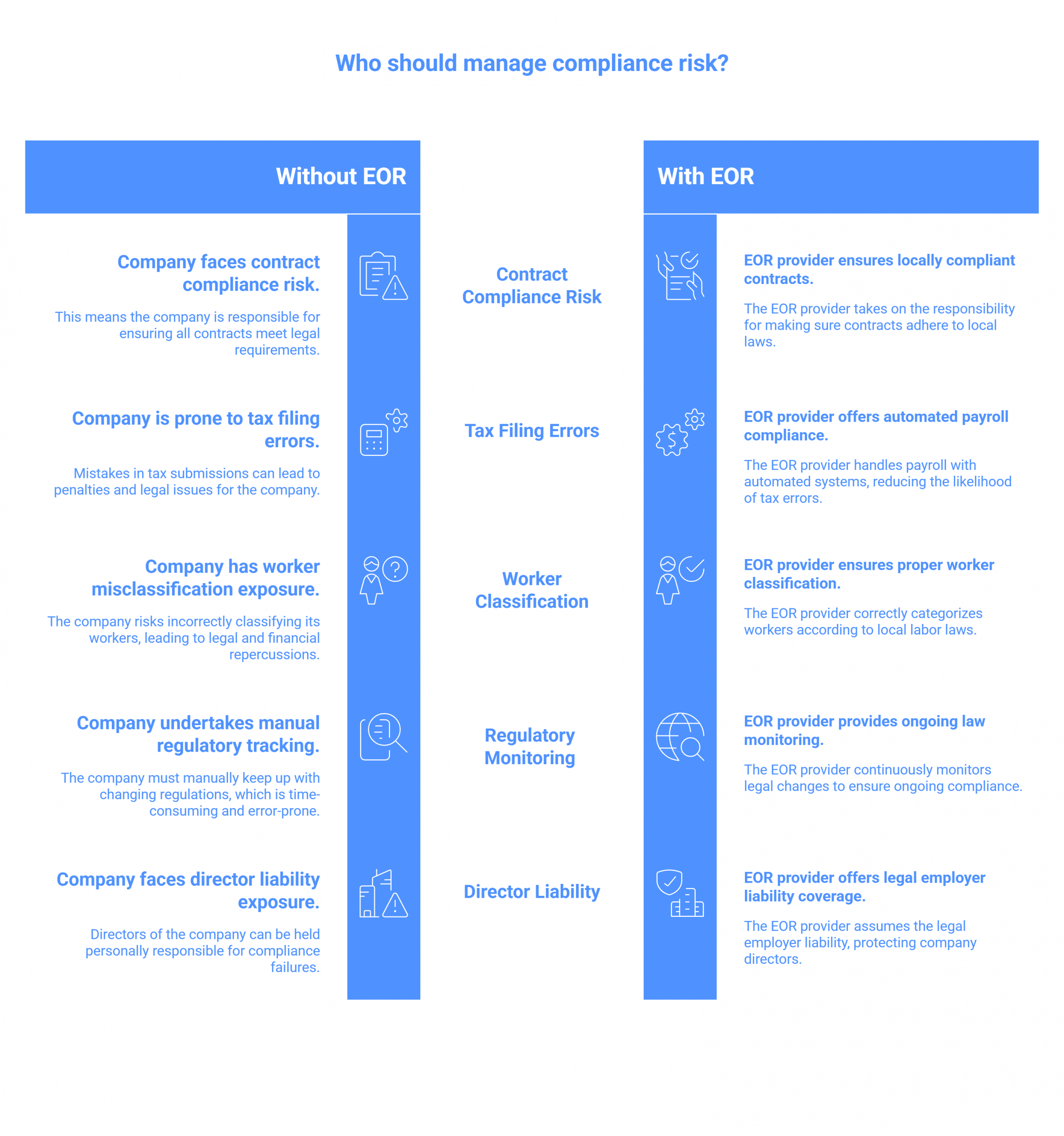 Who should manage compliance risk?