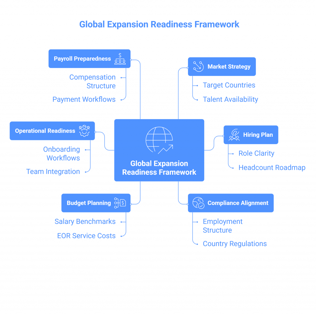 Gloabl Expansion Readiness Framework