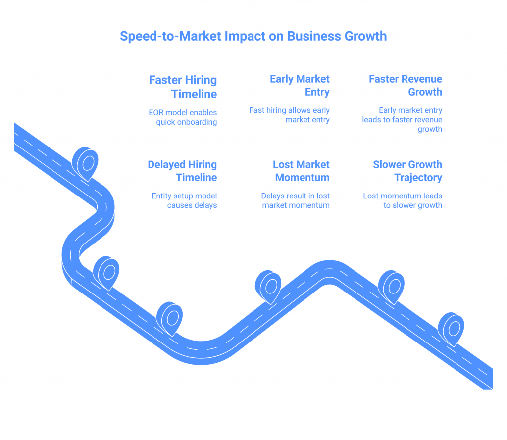 Speed-to-Market Impact on Business Growth
