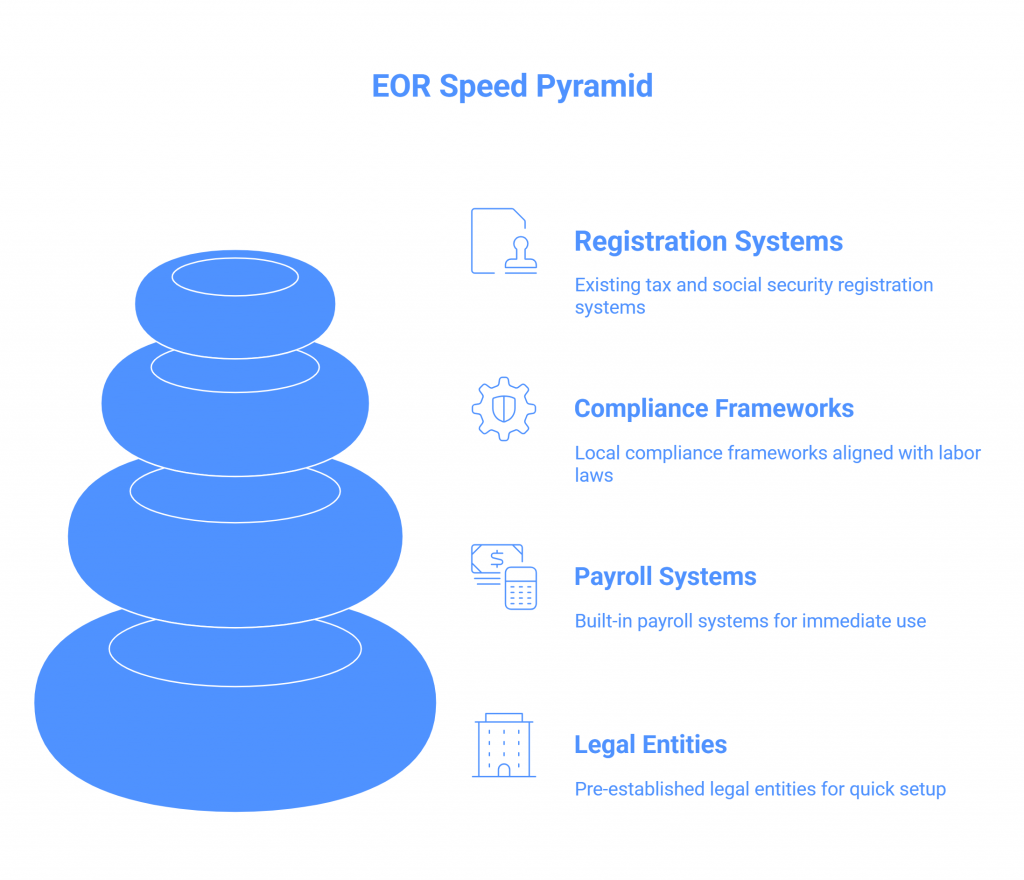 EOR Speed Pyramid