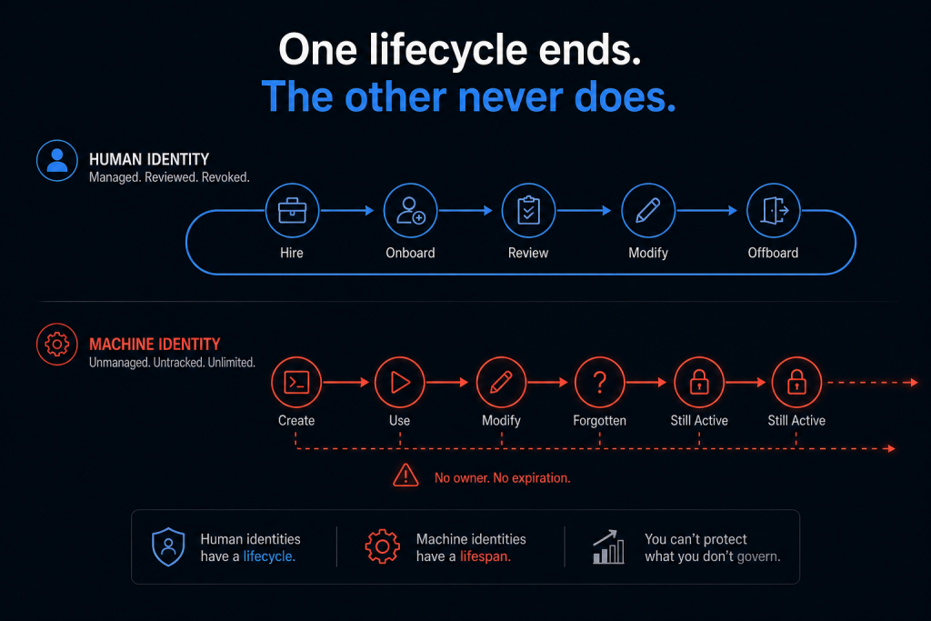 One lifecycle ends. The other never does.