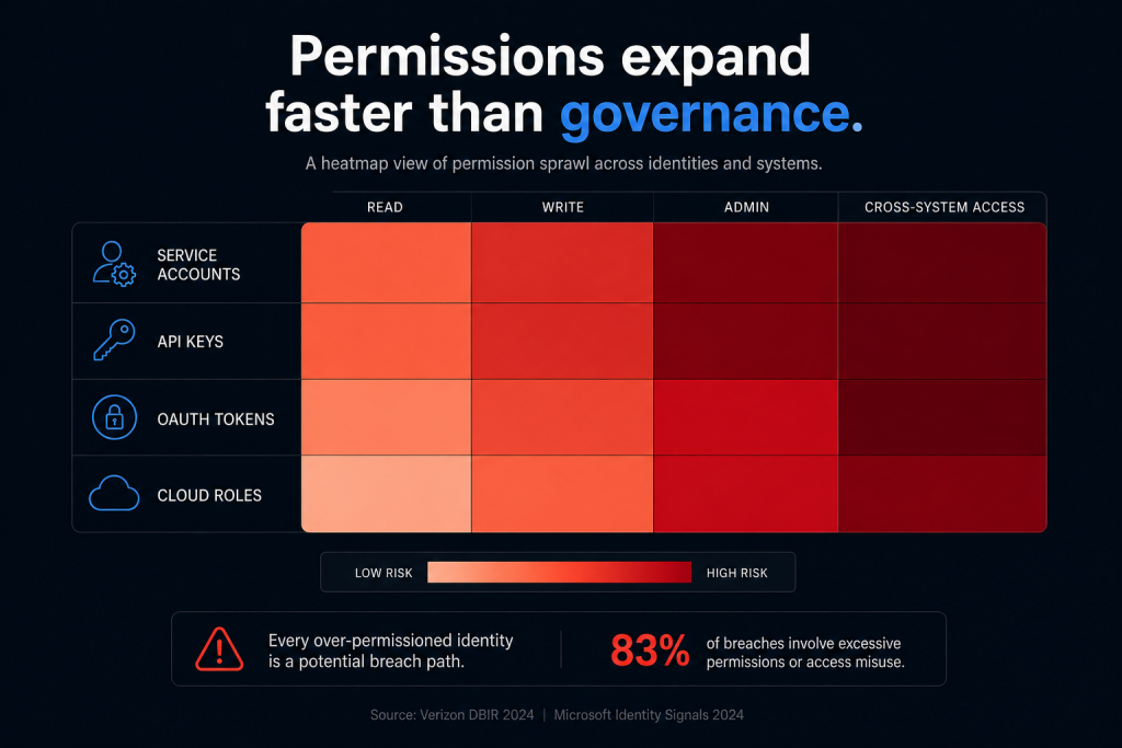 Permissions expand faster than governance