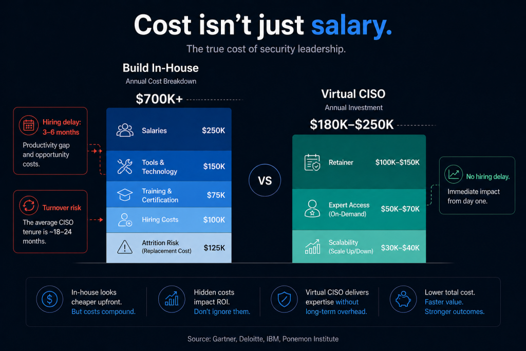 Cost isn't just salary.