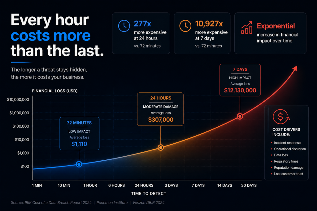 Every hour costs more than the last.