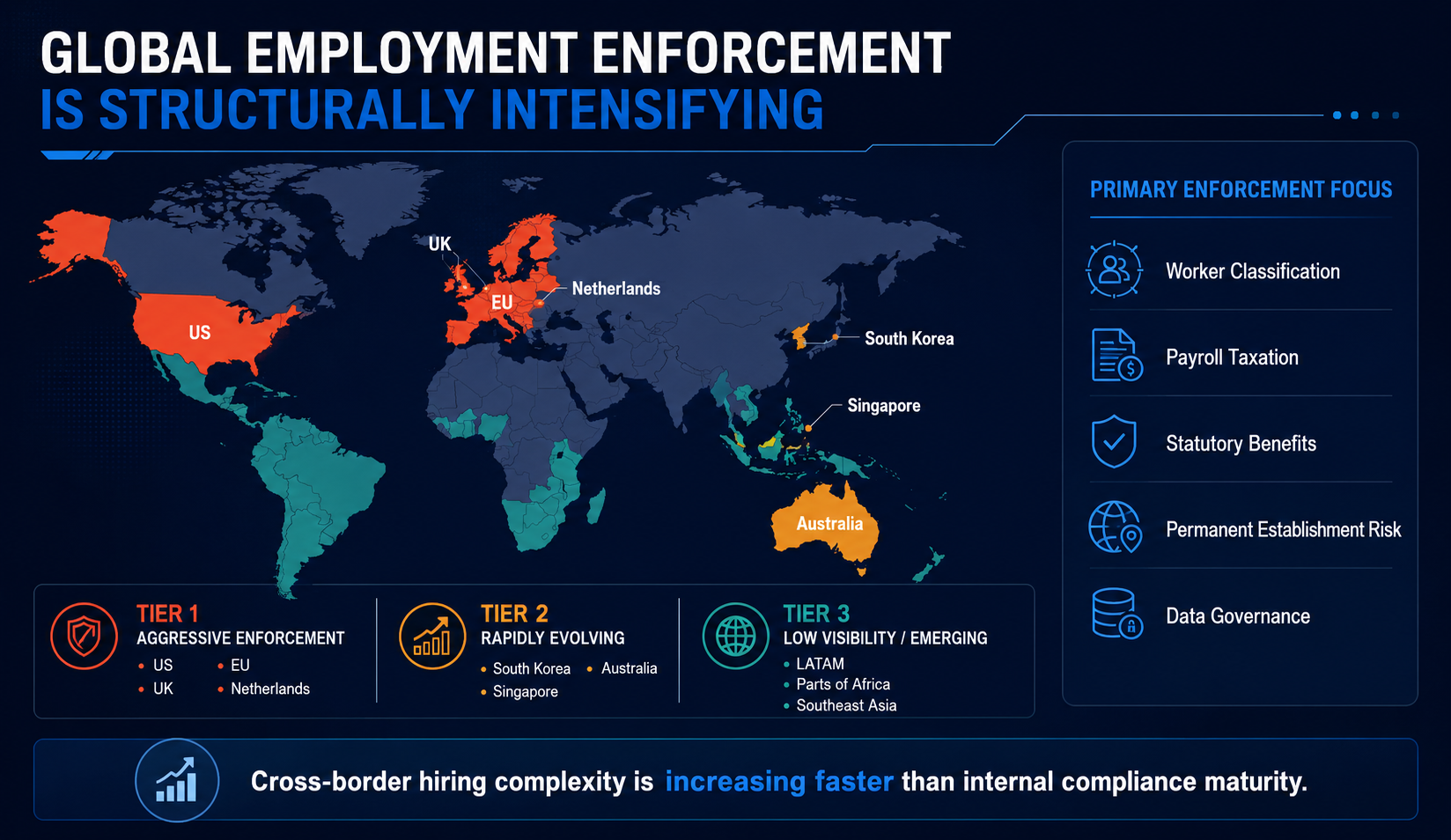 Global Employment Enforcement Is Structurally Intensifying