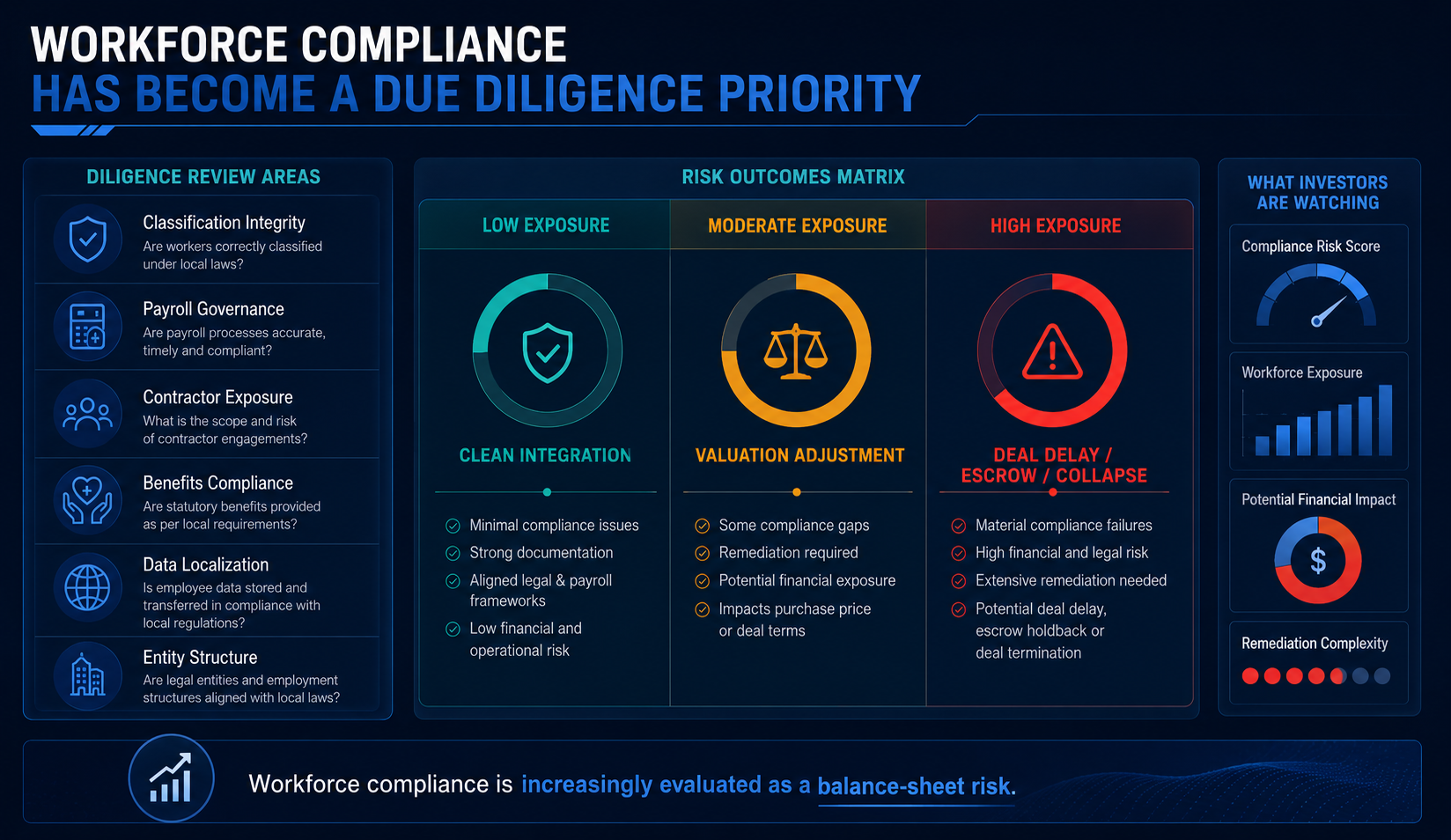 Workforce Compliance Has Become A Due Diligence Priority