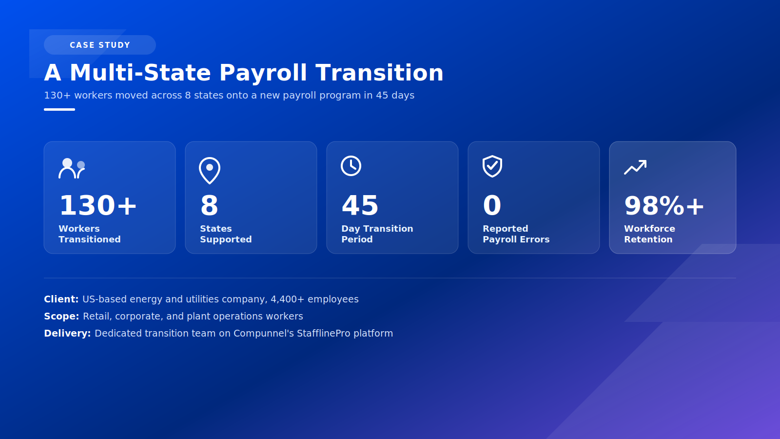 Compunnel case study results: 130+ workers transitioned, 8 states supported, 45-day transition period, 0 reported payroll errors, 98%+ workforce retention